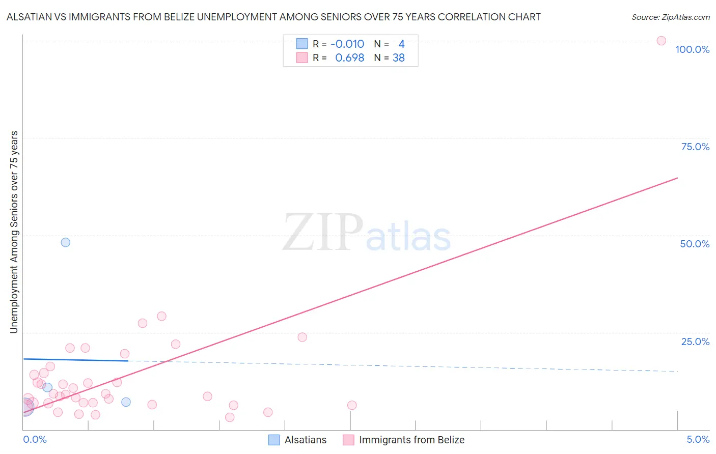 Alsatian vs Immigrants from Belize Unemployment Among Seniors over 75 years