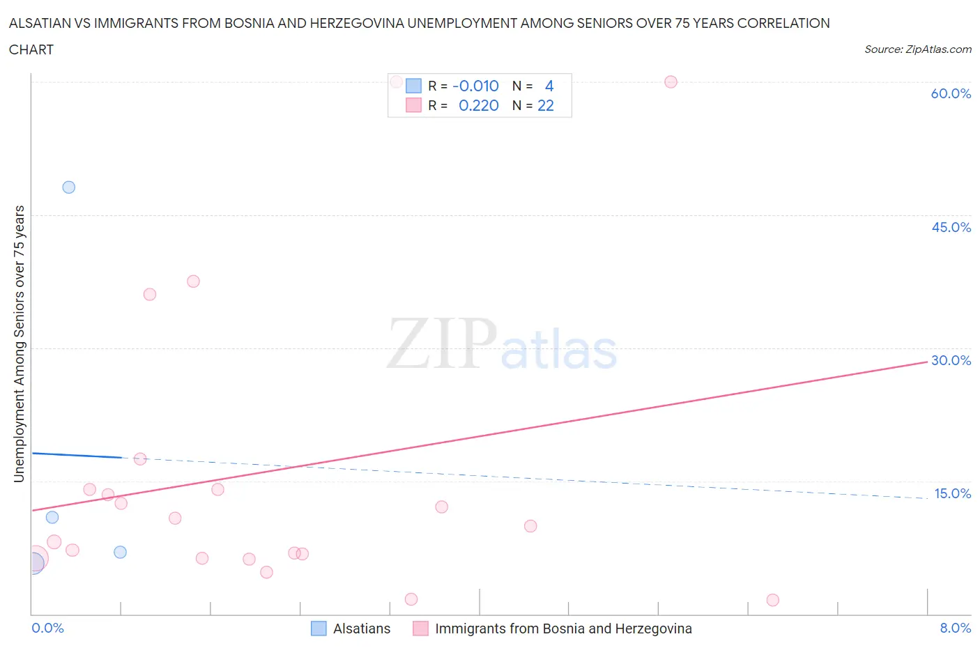 Alsatian vs Immigrants from Bosnia and Herzegovina Unemployment Among Seniors over 75 years