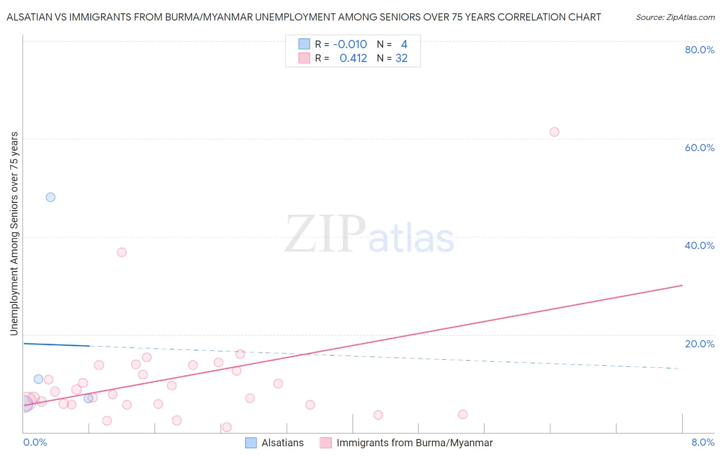Alsatian vs Immigrants from Burma/Myanmar Unemployment Among Seniors over 75 years