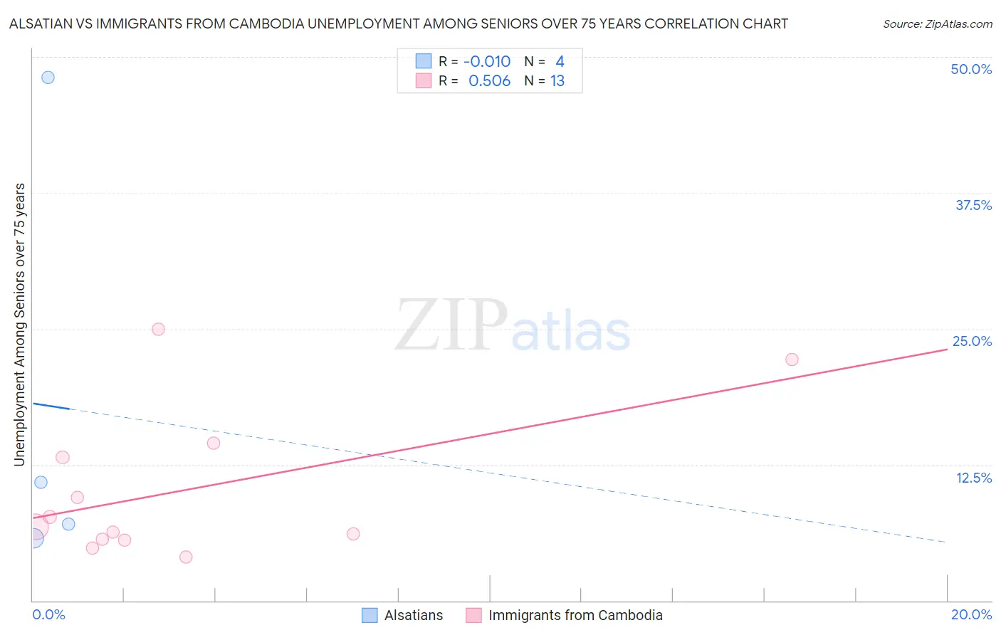 Alsatian vs Immigrants from Cambodia Unemployment Among Seniors over 75 years