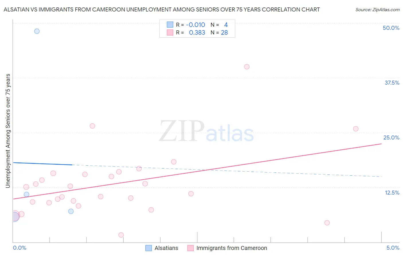 Alsatian vs Immigrants from Cameroon Unemployment Among Seniors over 75 years