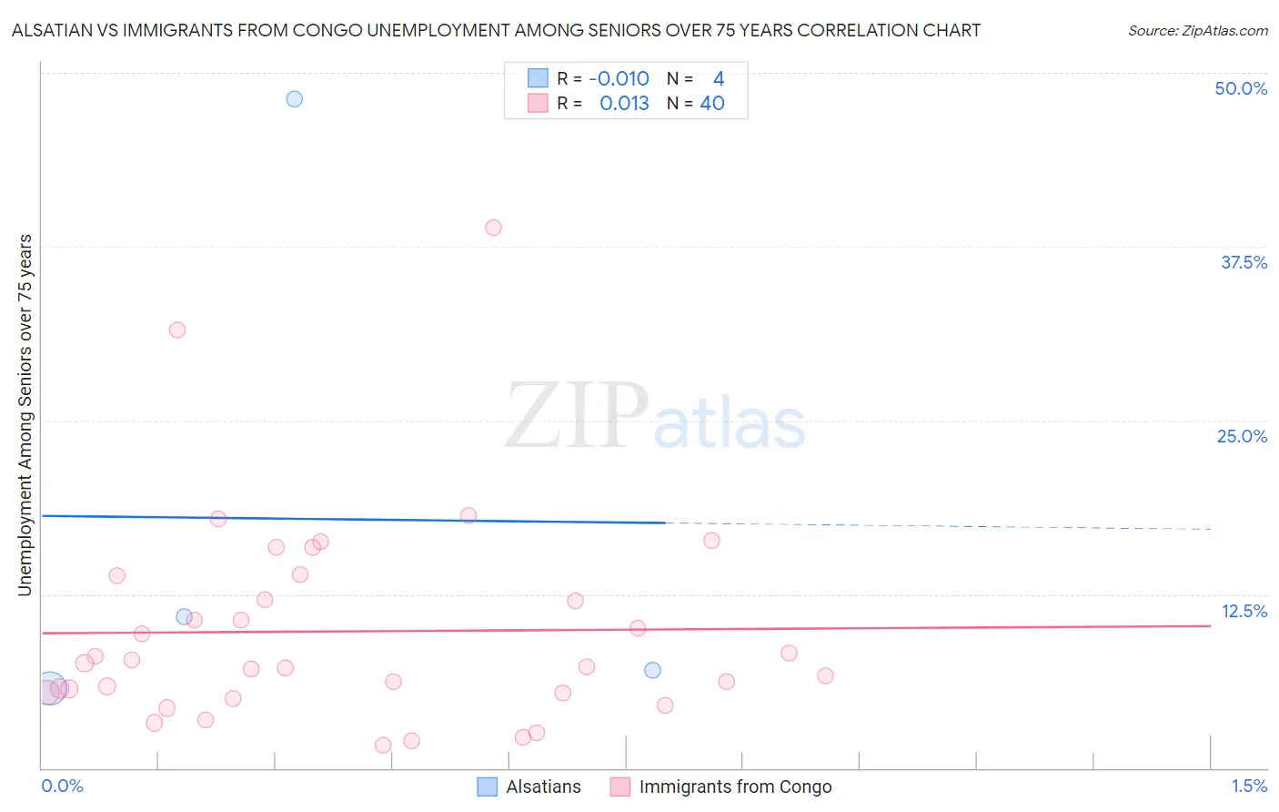 Alsatian vs Immigrants from Congo Unemployment Among Seniors over 75 years