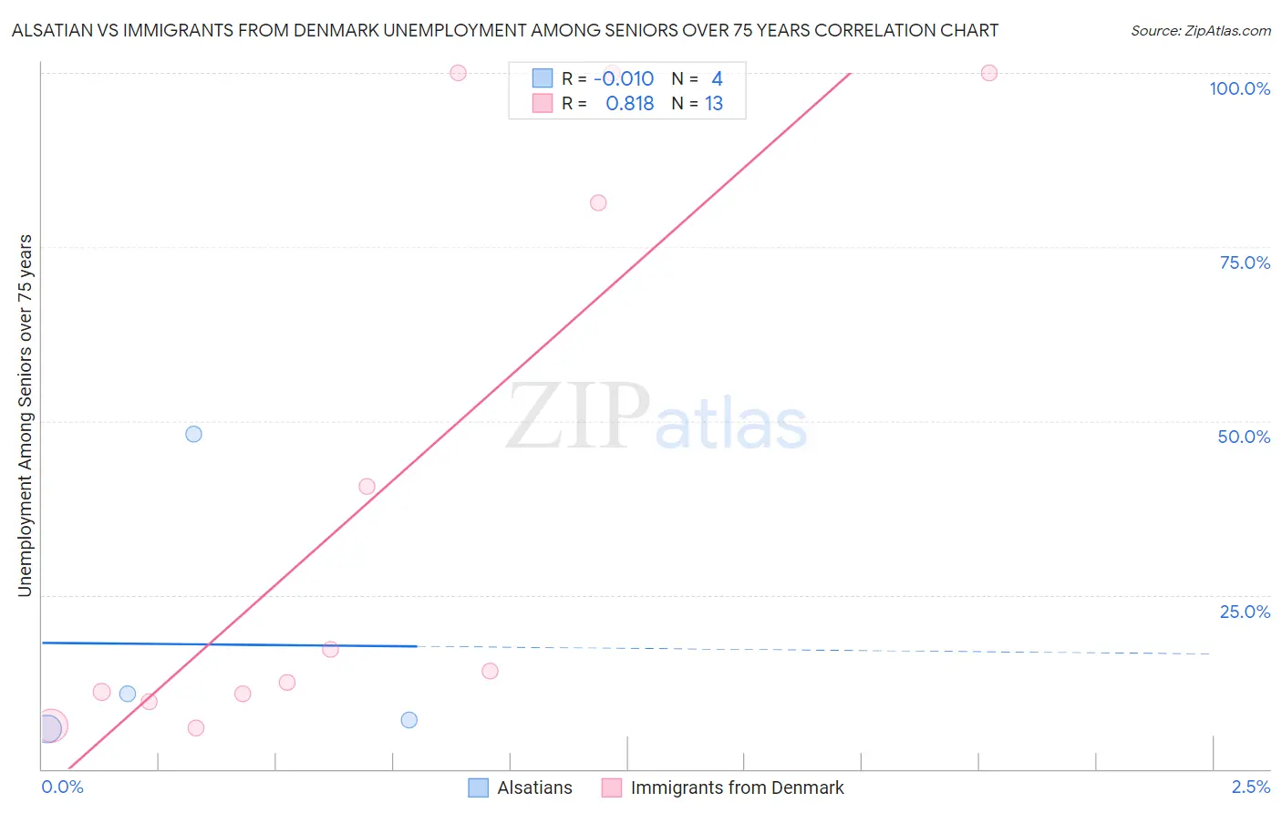 Alsatian vs Immigrants from Denmark Unemployment Among Seniors over 75 years