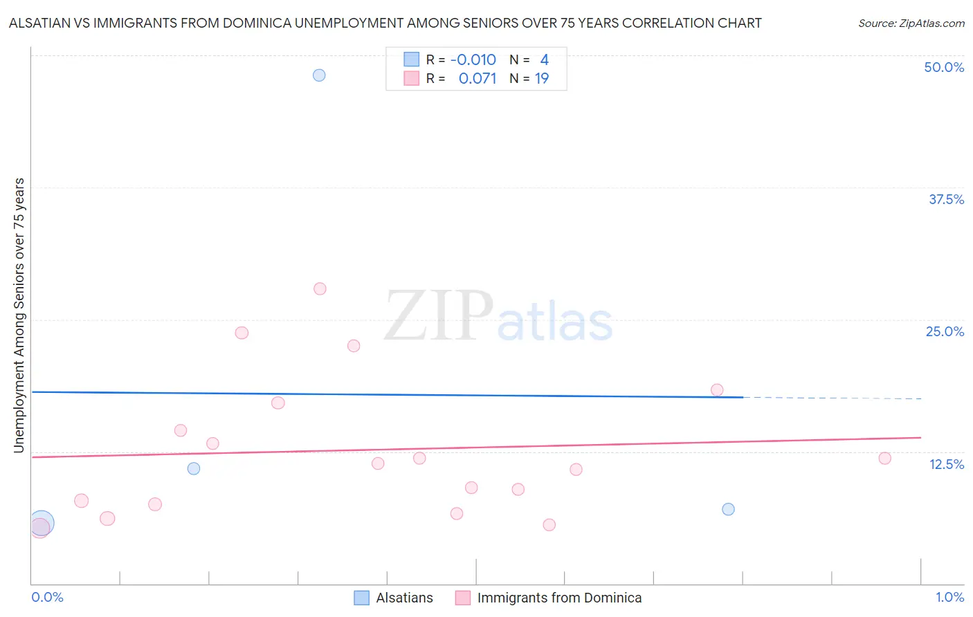 Alsatian vs Immigrants from Dominica Unemployment Among Seniors over 75 years