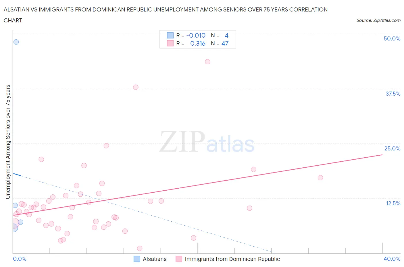 Alsatian vs Immigrants from Dominican Republic Unemployment Among Seniors over 75 years