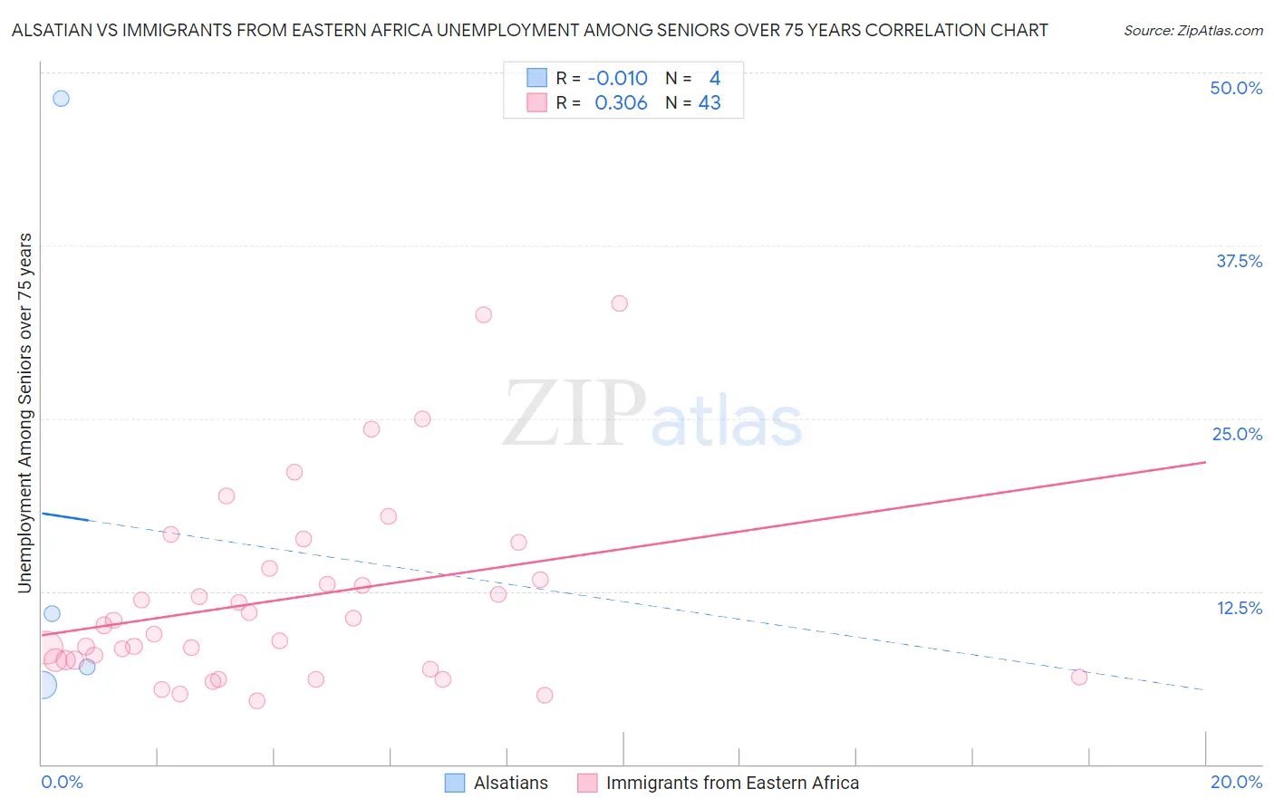 Alsatian vs Immigrants from Eastern Africa Unemployment Among Seniors over 75 years