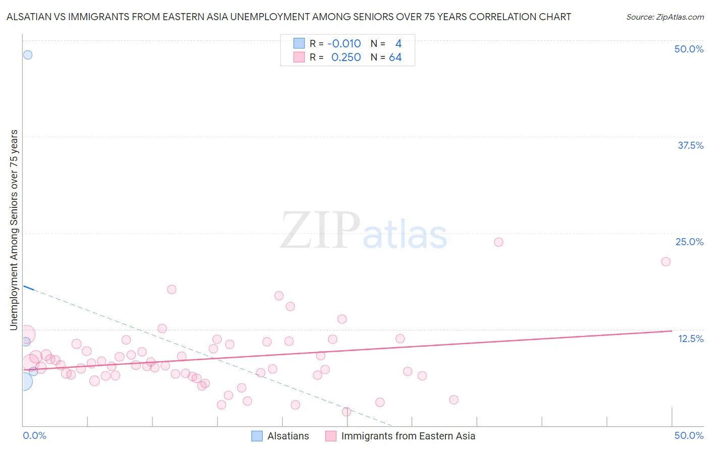 Alsatian vs Immigrants from Eastern Asia Unemployment Among Seniors over 75 years