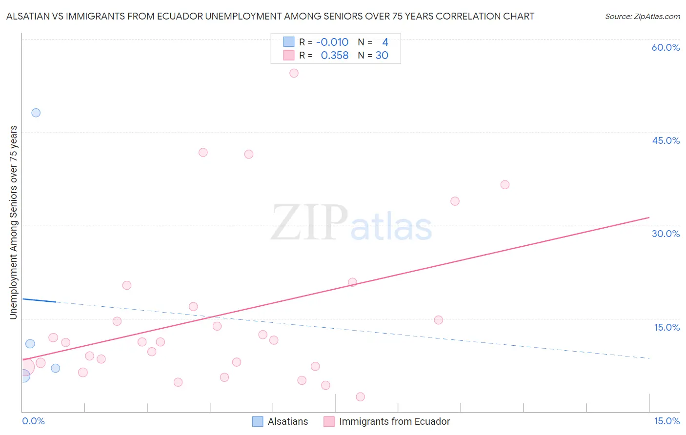 Alsatian vs Immigrants from Ecuador Unemployment Among Seniors over 75 years