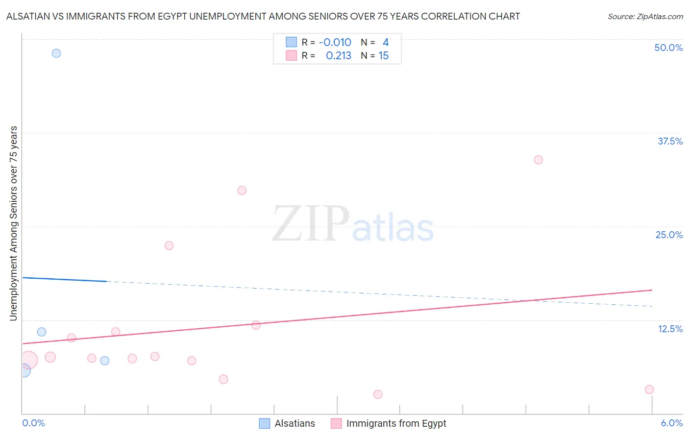 Alsatian vs Immigrants from Egypt Unemployment Among Seniors over 75 years