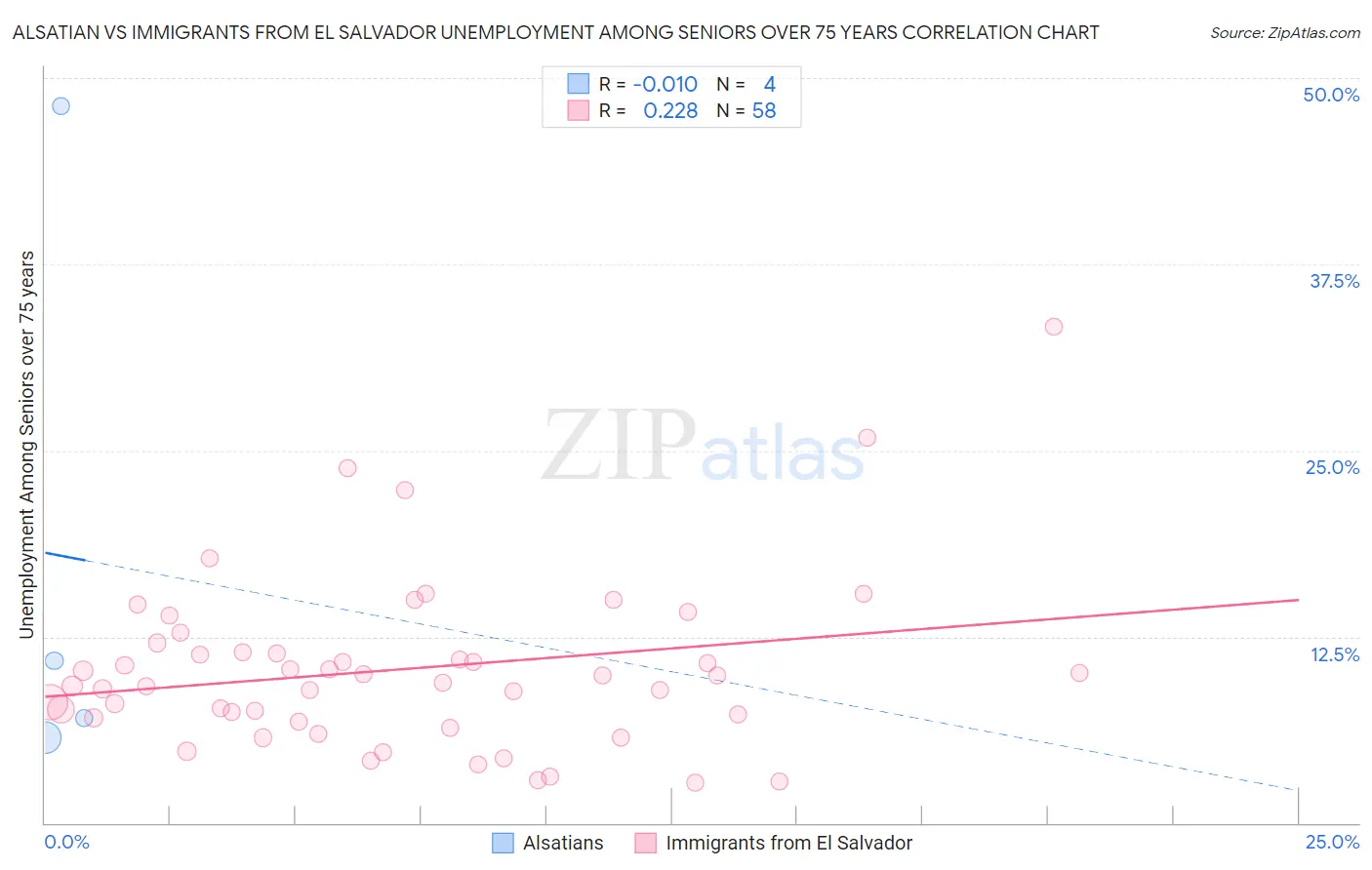 Alsatian vs Immigrants from El Salvador Unemployment Among Seniors over 75 years