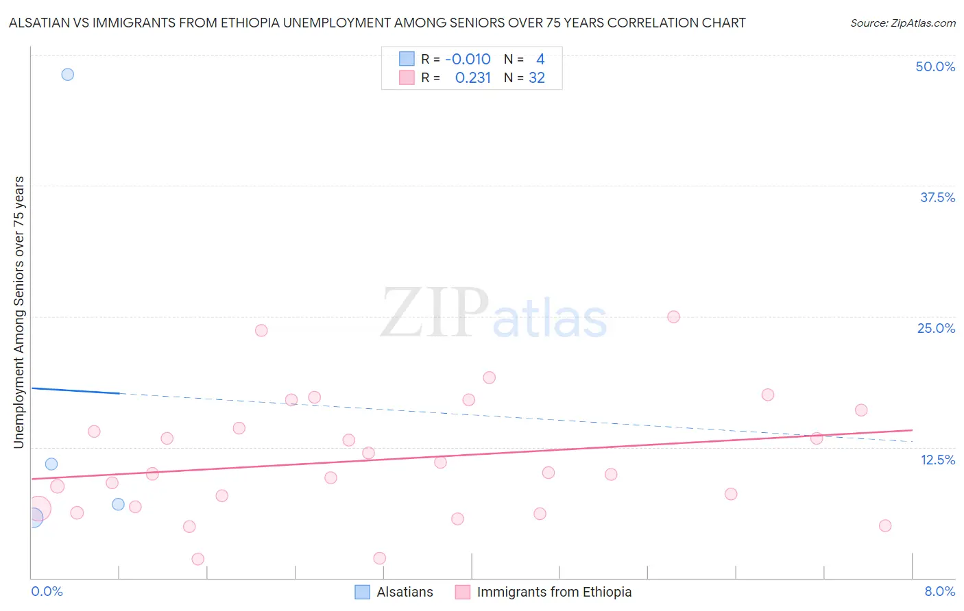 Alsatian vs Immigrants from Ethiopia Unemployment Among Seniors over 75 years