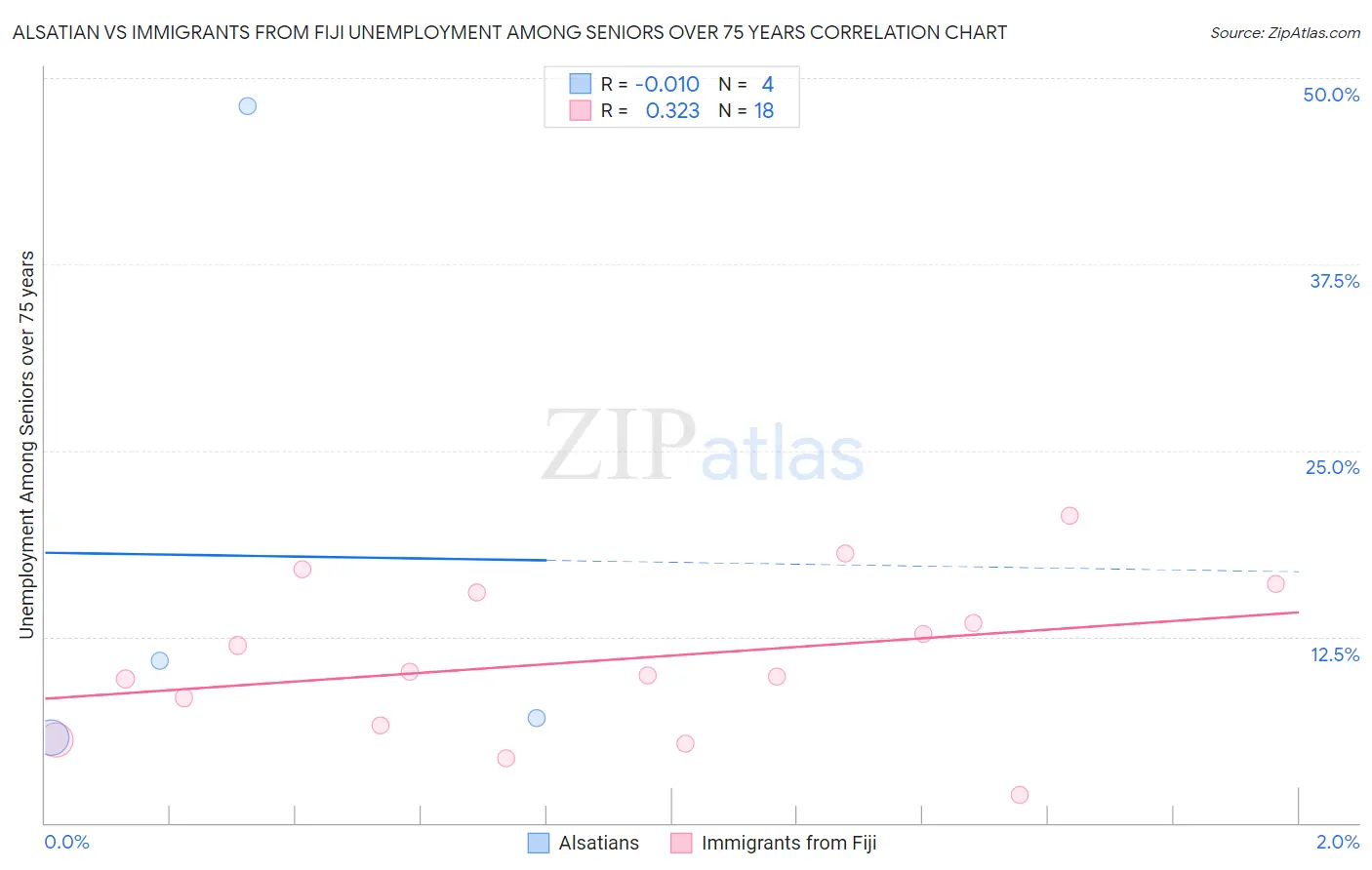 Alsatian vs Immigrants from Fiji Unemployment Among Seniors over 75 years