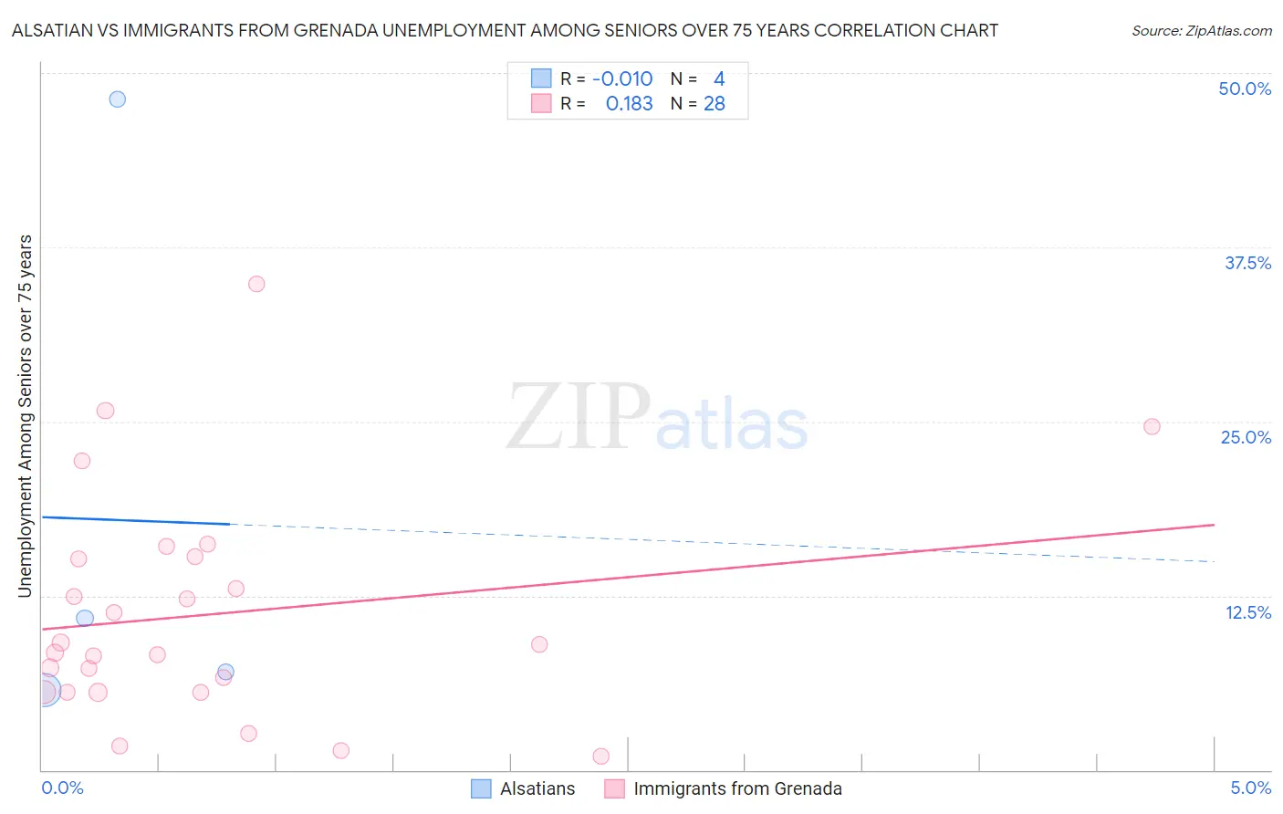 Alsatian vs Immigrants from Grenada Unemployment Among Seniors over 75 years