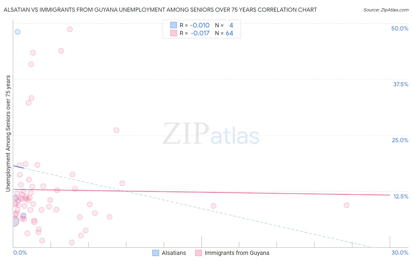 Alsatian vs Immigrants from Guyana Unemployment Among Seniors over 75 years