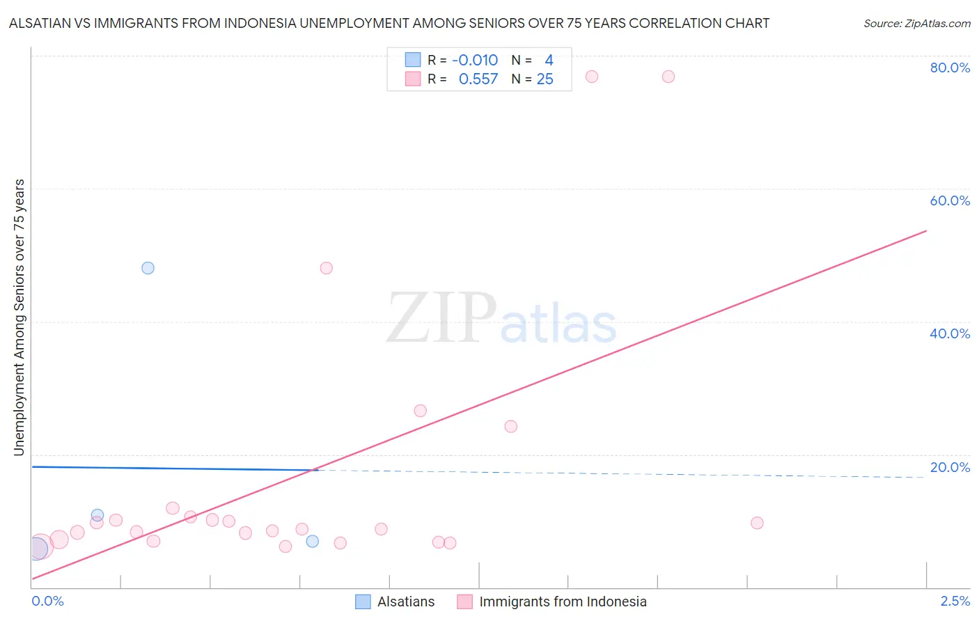 Alsatian vs Immigrants from Indonesia Unemployment Among Seniors over 75 years