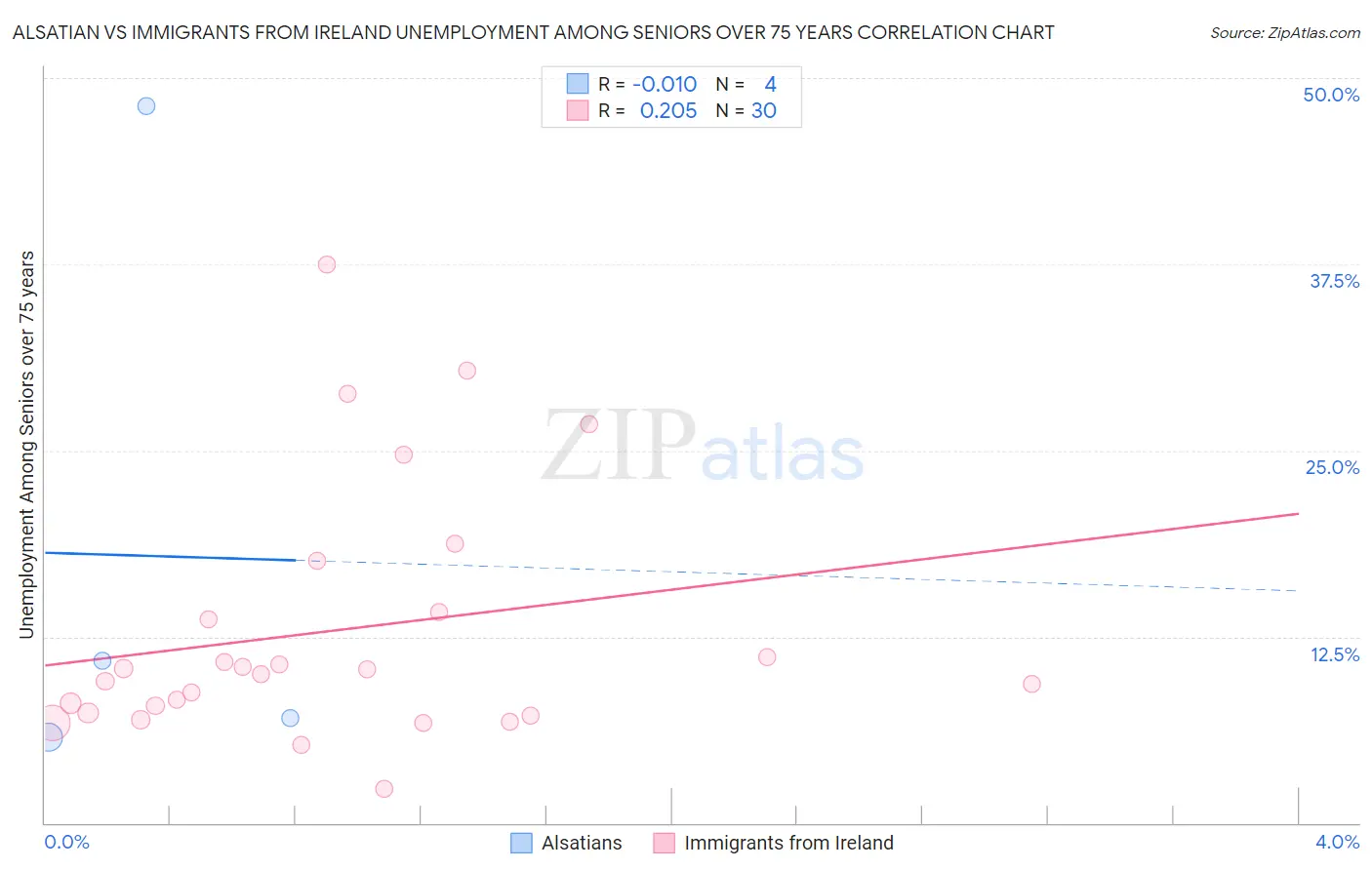 Alsatian vs Immigrants from Ireland Unemployment Among Seniors over 75 years