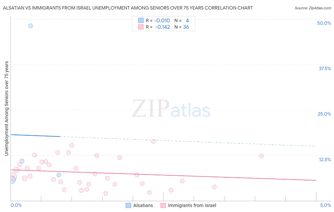 Alsatian vs Immigrants from Israel Unemployment Among Seniors over 75 years