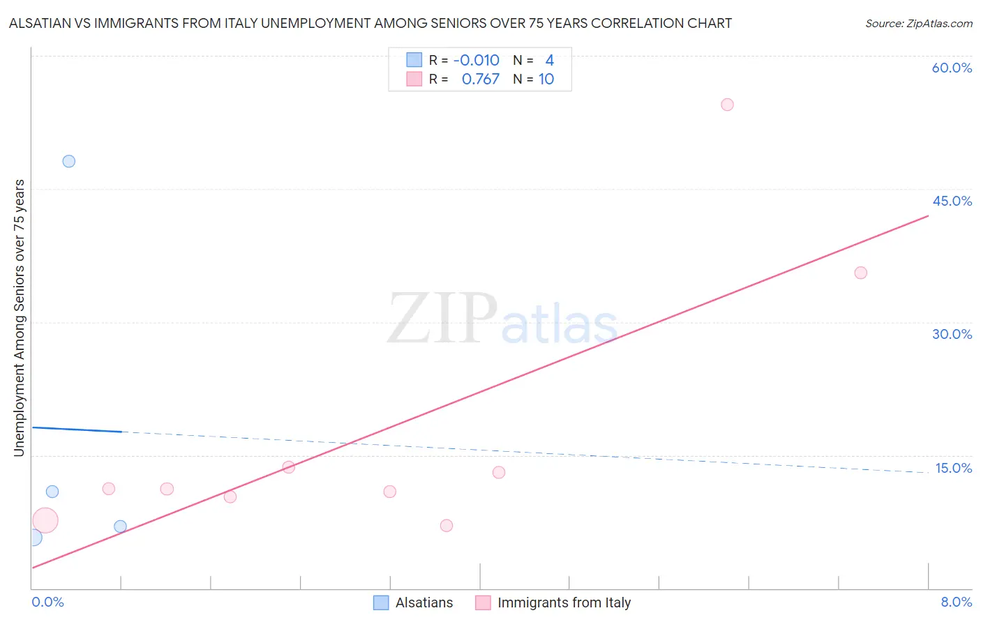 Alsatian vs Immigrants from Italy Unemployment Among Seniors over 75 years