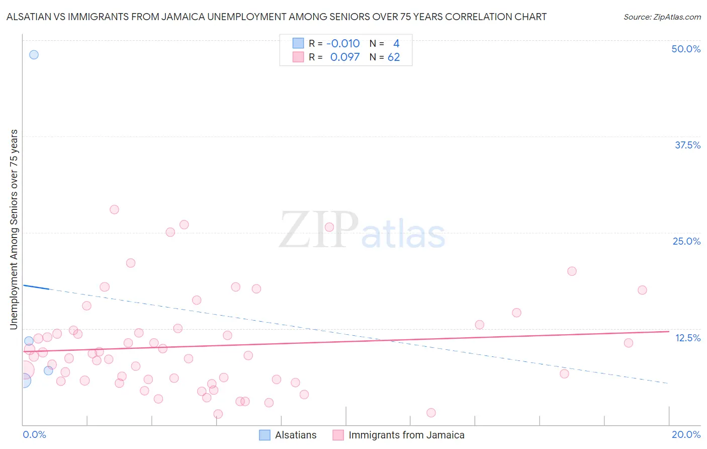 Alsatian vs Immigrants from Jamaica Unemployment Among Seniors over 75 years