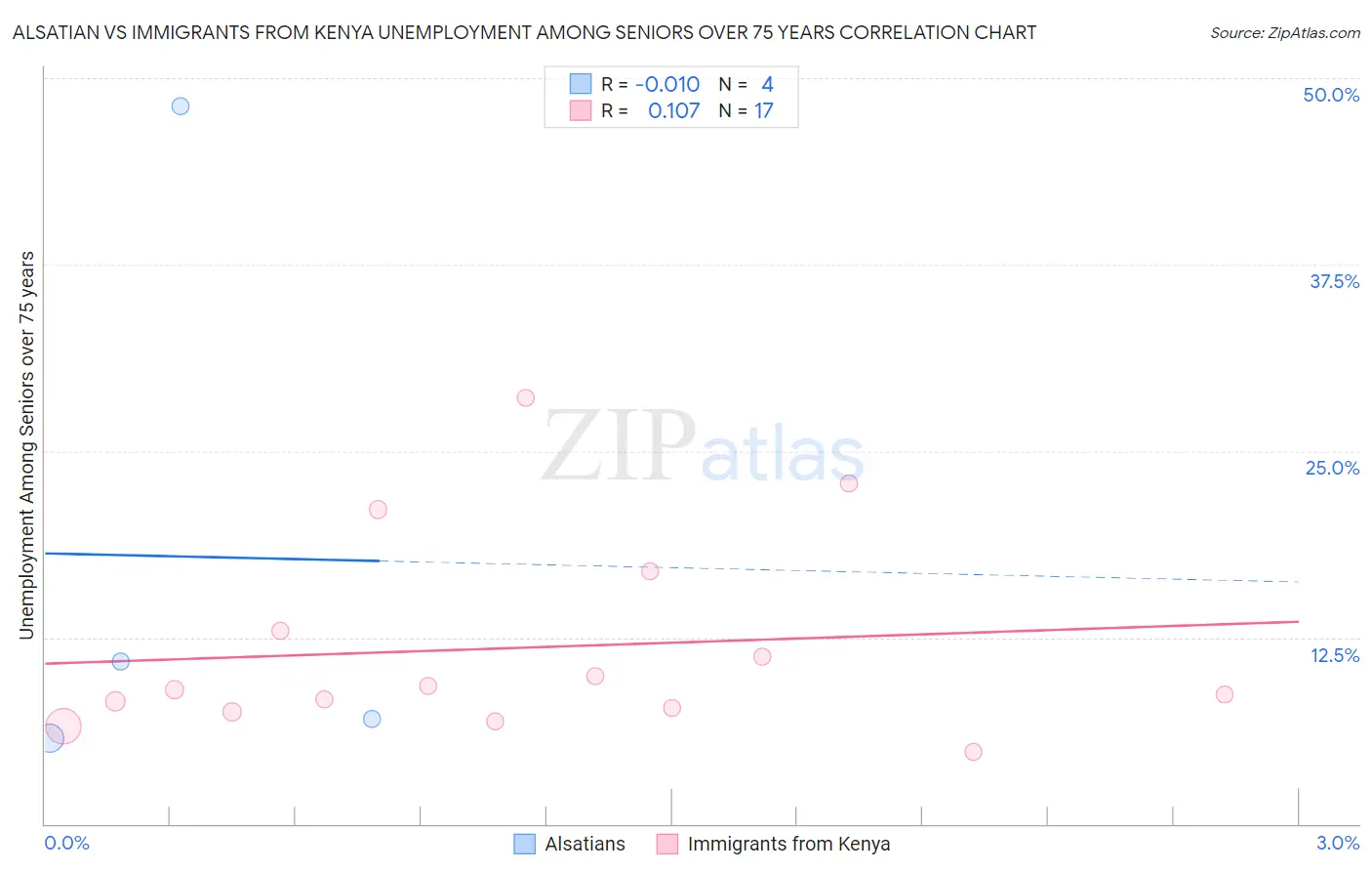 Alsatian vs Immigrants from Kenya Unemployment Among Seniors over 75 years