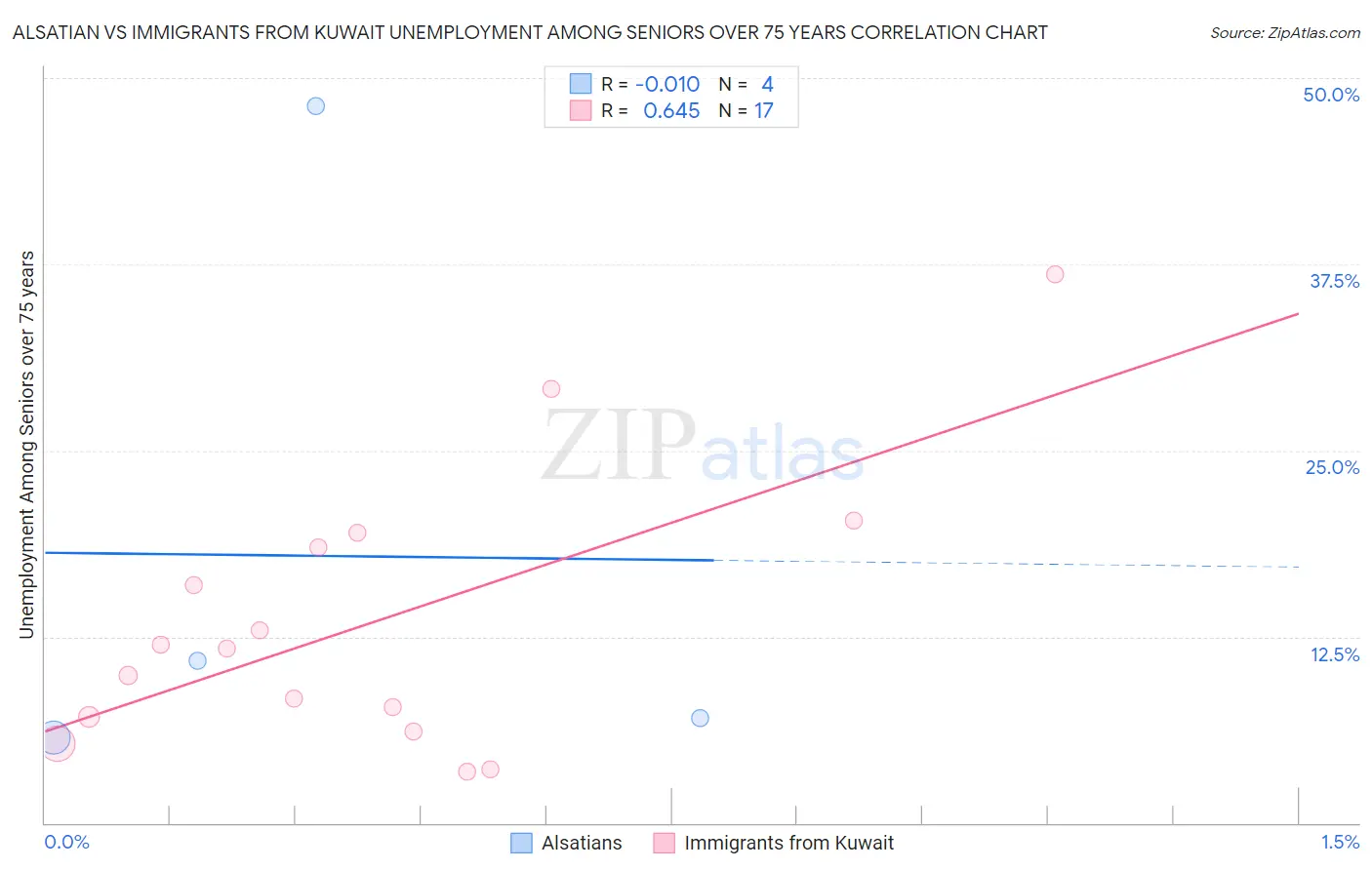 Alsatian vs Immigrants from Kuwait Unemployment Among Seniors over 75 years