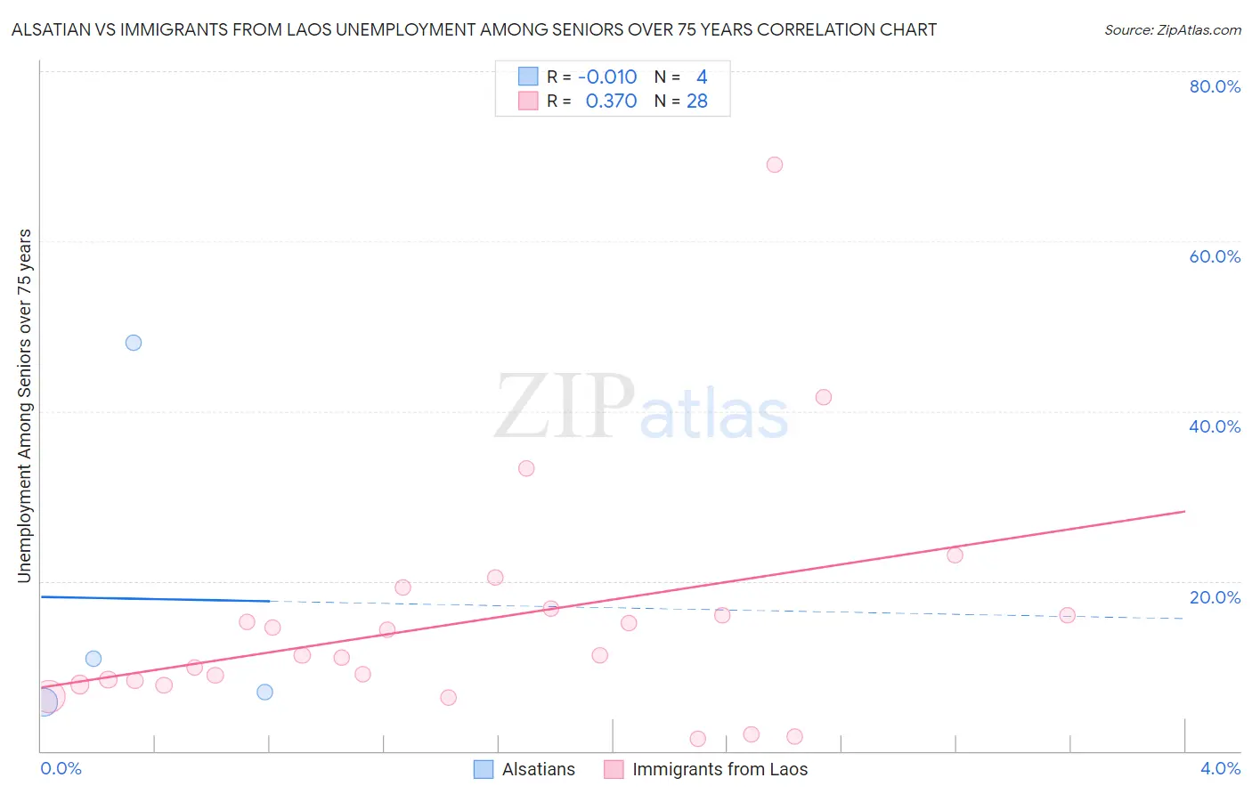 Alsatian vs Immigrants from Laos Unemployment Among Seniors over 75 years