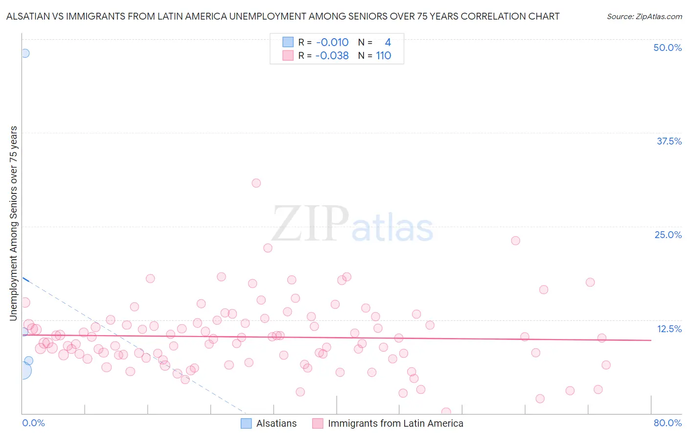 Alsatian vs Immigrants from Latin America Unemployment Among Seniors over 75 years