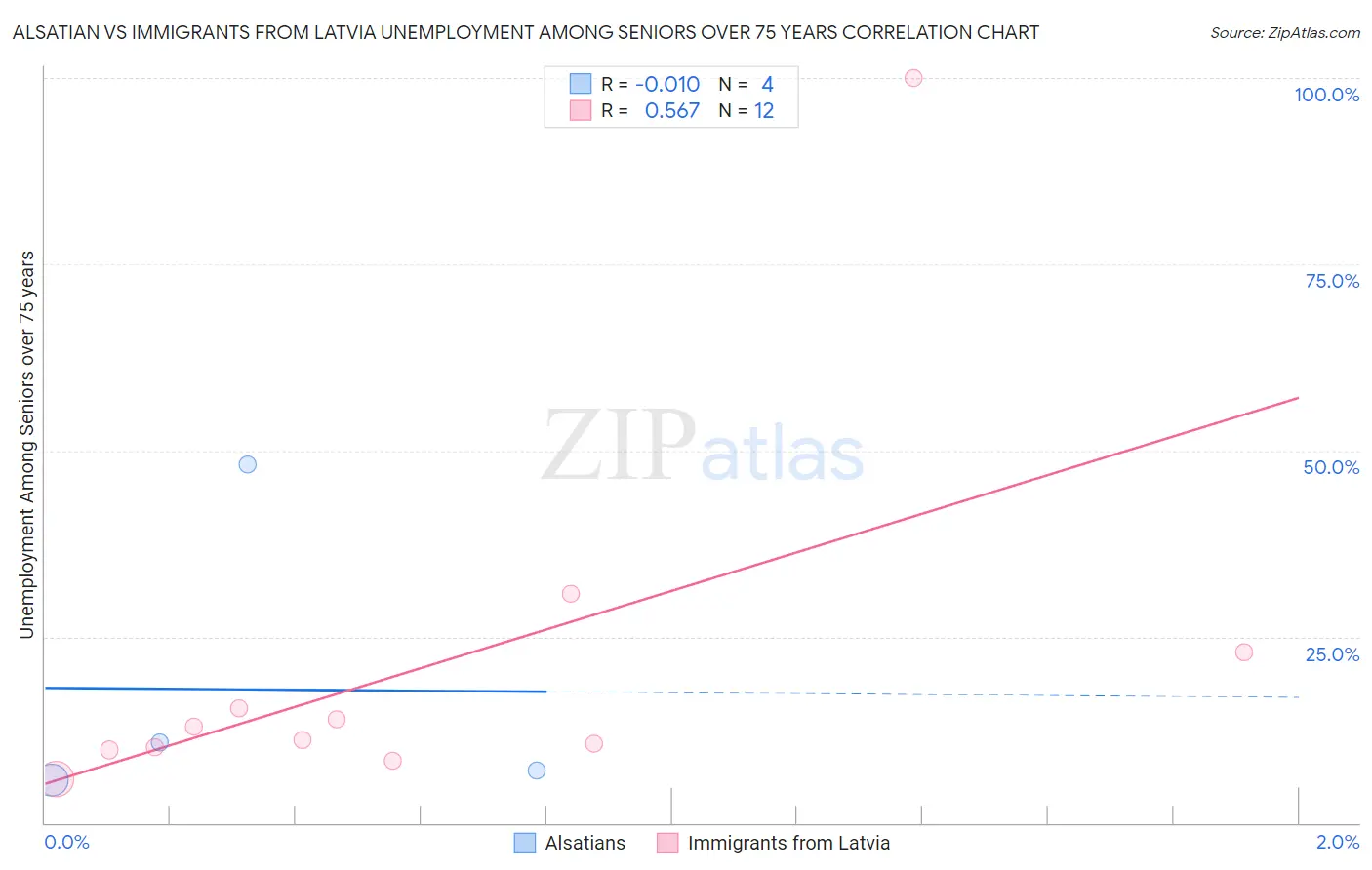 Alsatian vs Immigrants from Latvia Unemployment Among Seniors over 75 years