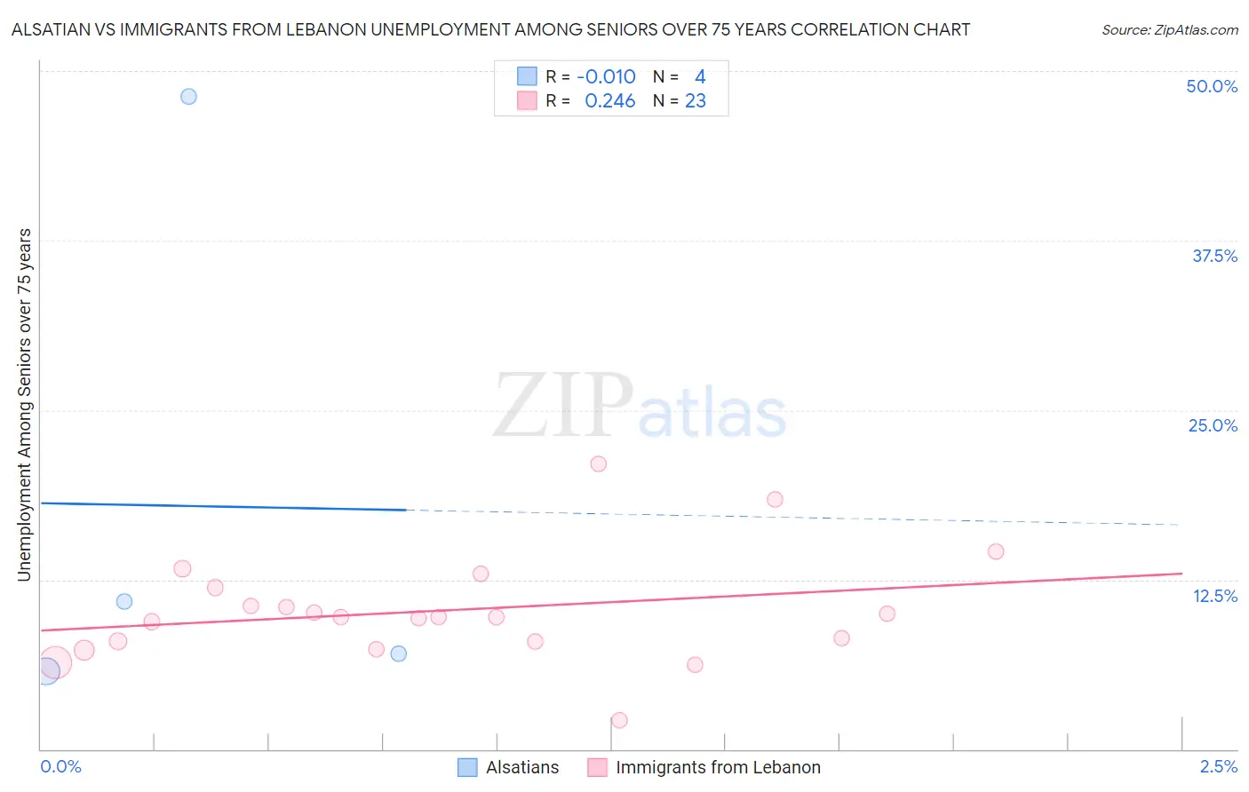 Alsatian vs Immigrants from Lebanon Unemployment Among Seniors over 75 years