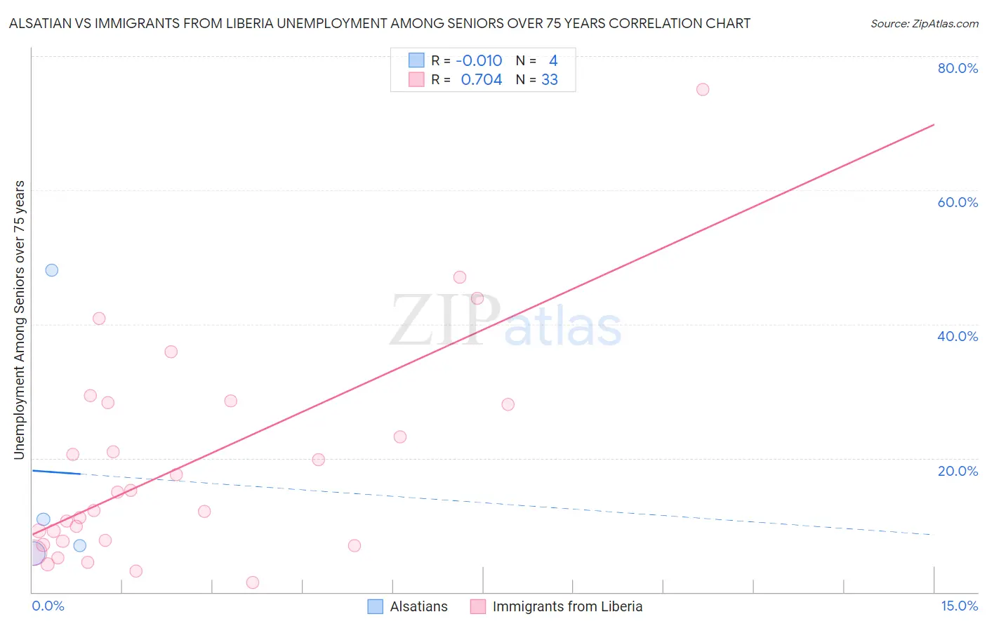 Alsatian vs Immigrants from Liberia Unemployment Among Seniors over 75 years