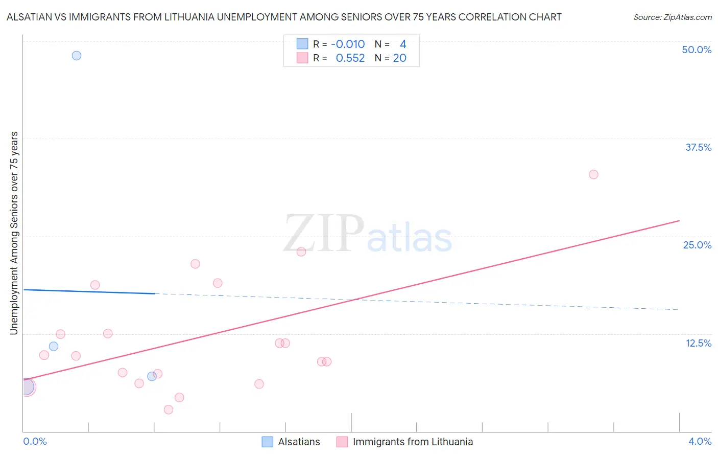 Alsatian vs Immigrants from Lithuania Unemployment Among Seniors over 75 years