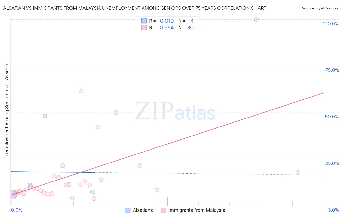 Alsatian vs Immigrants from Malaysia Unemployment Among Seniors over 75 years