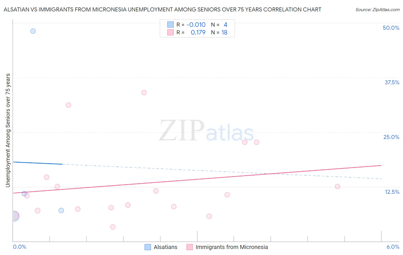 Alsatian vs Immigrants from Micronesia Unemployment Among Seniors over 75 years