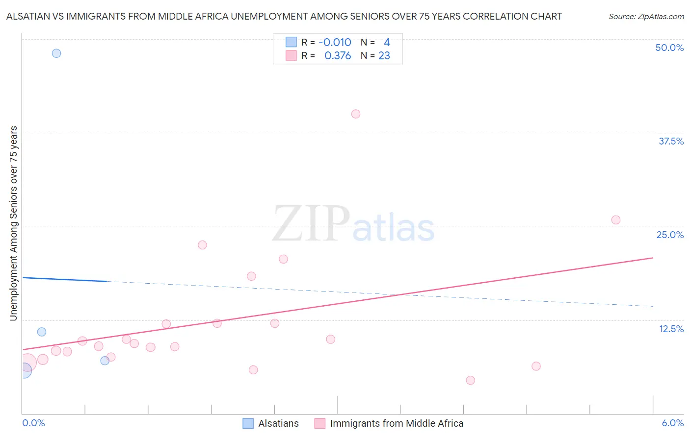 Alsatian vs Immigrants from Middle Africa Unemployment Among Seniors over 75 years