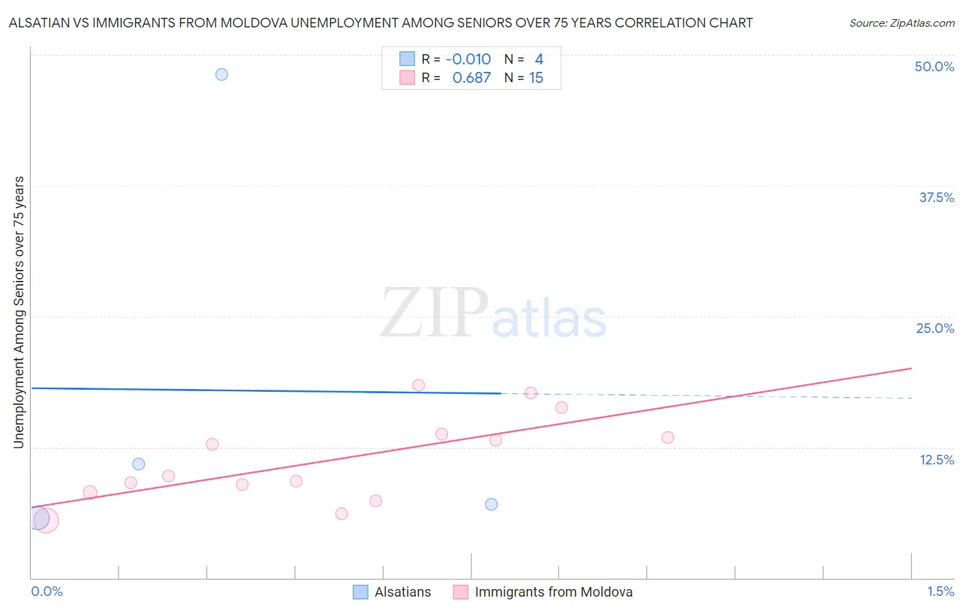 Alsatian vs Immigrants from Moldova Unemployment Among Seniors over 75 years