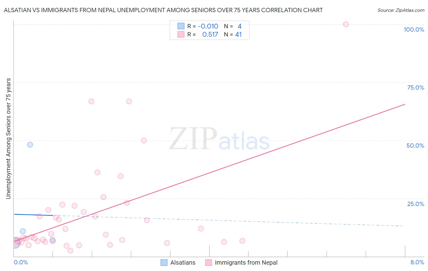 Alsatian vs Immigrants from Nepal Unemployment Among Seniors over 75 years