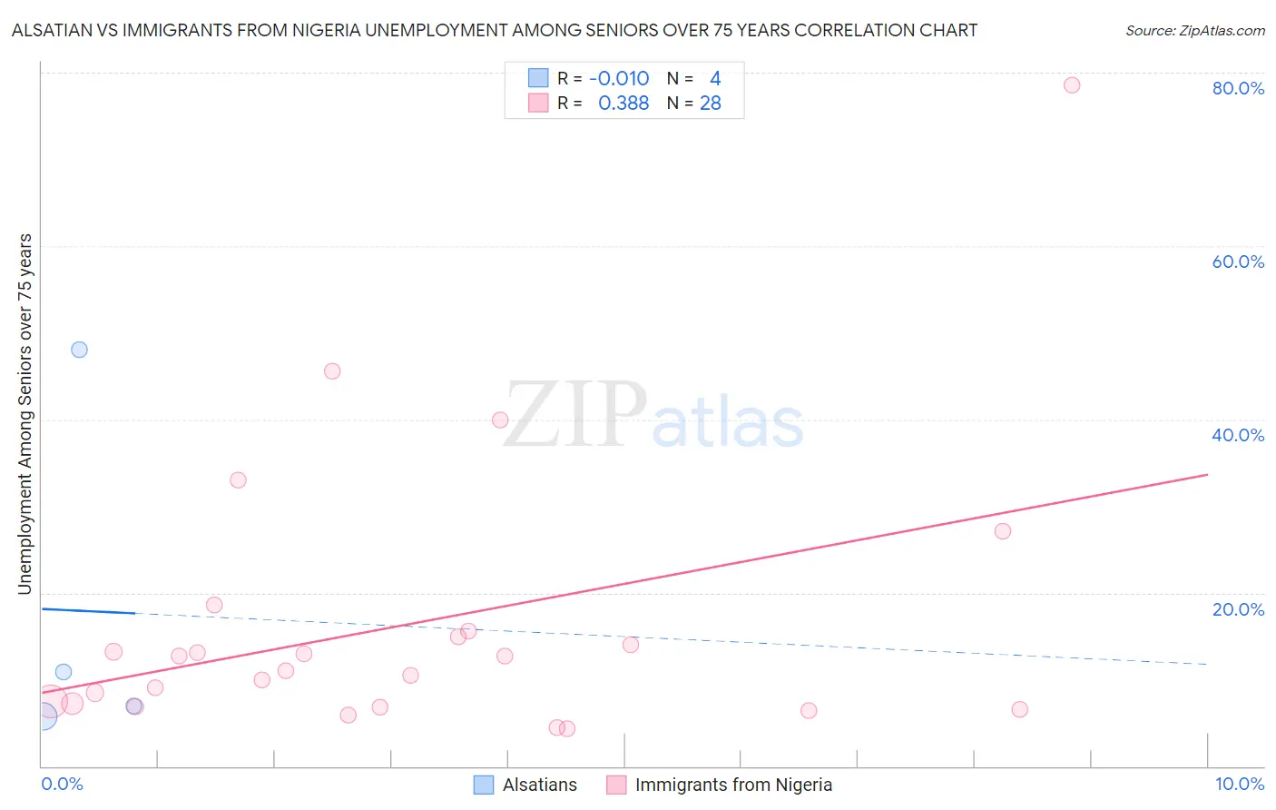 Alsatian vs Immigrants from Nigeria Unemployment Among Seniors over 75 years