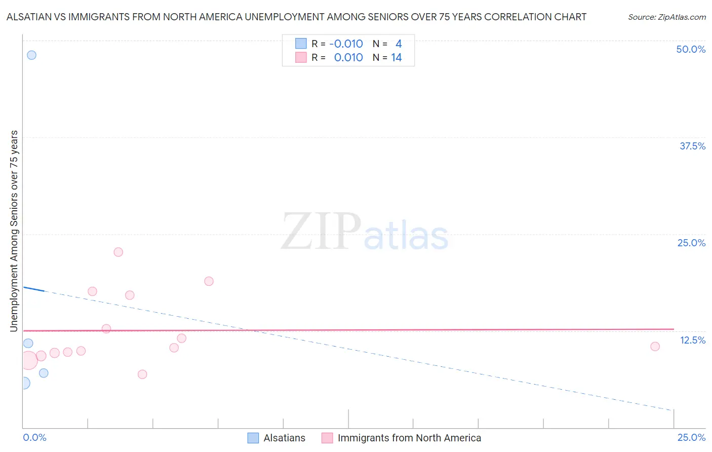 Alsatian vs Immigrants from North America Unemployment Among Seniors over 75 years