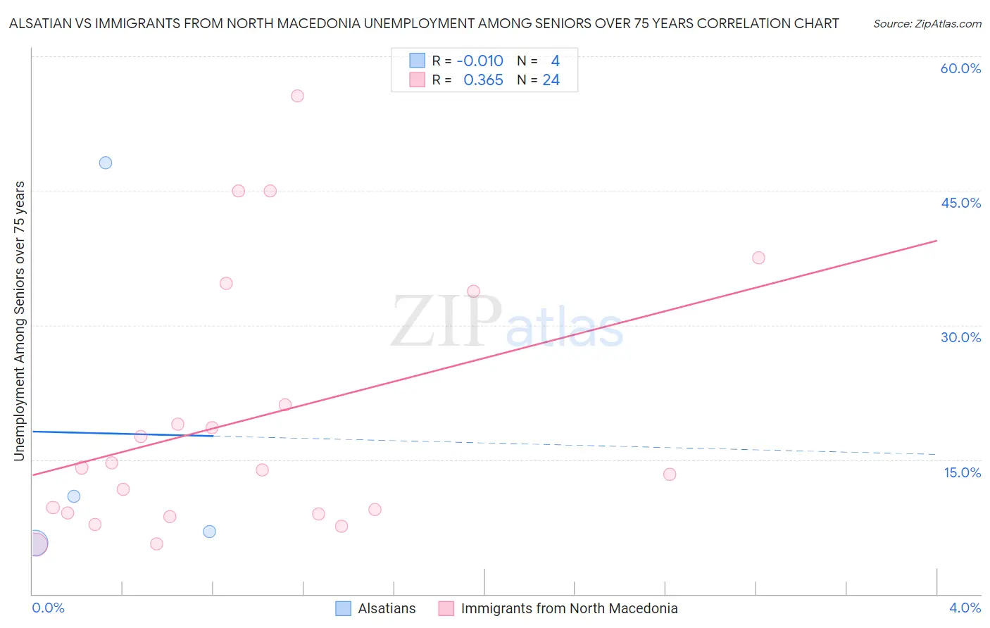 Alsatian vs Immigrants from North Macedonia Unemployment Among Seniors over 75 years