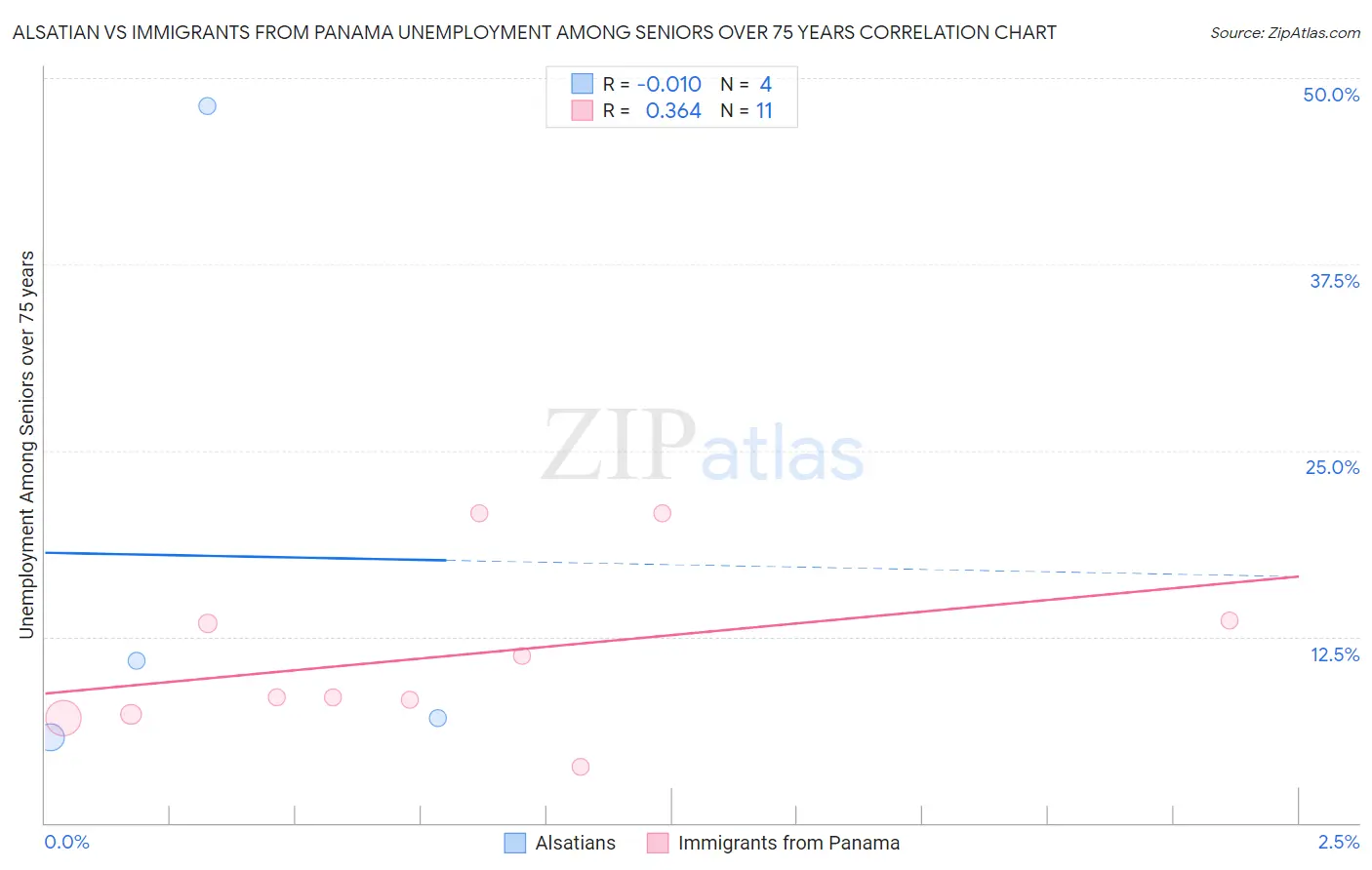 Alsatian vs Immigrants from Panama Unemployment Among Seniors over 75 years