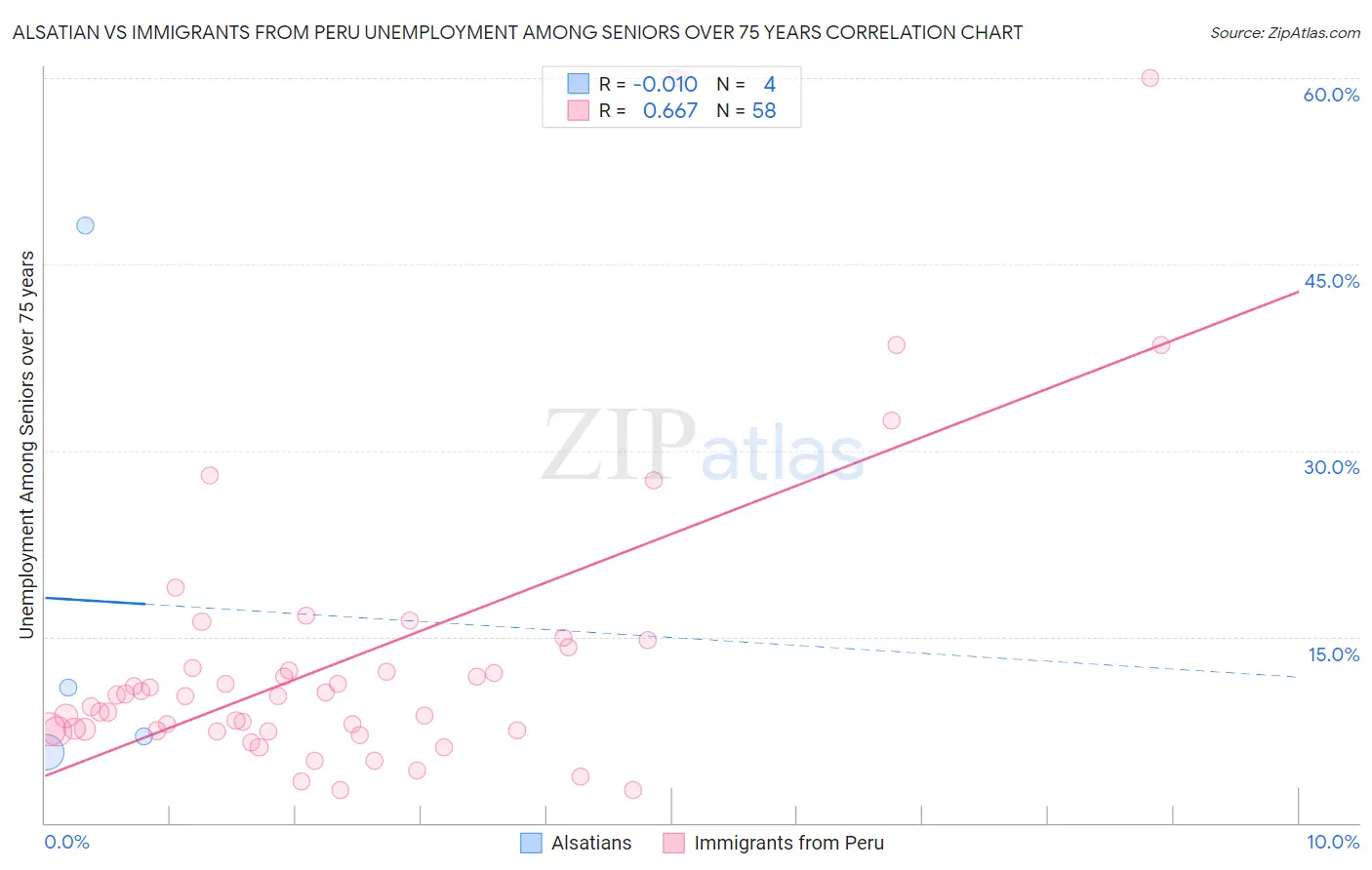 Alsatian vs Immigrants from Peru Unemployment Among Seniors over 75 years