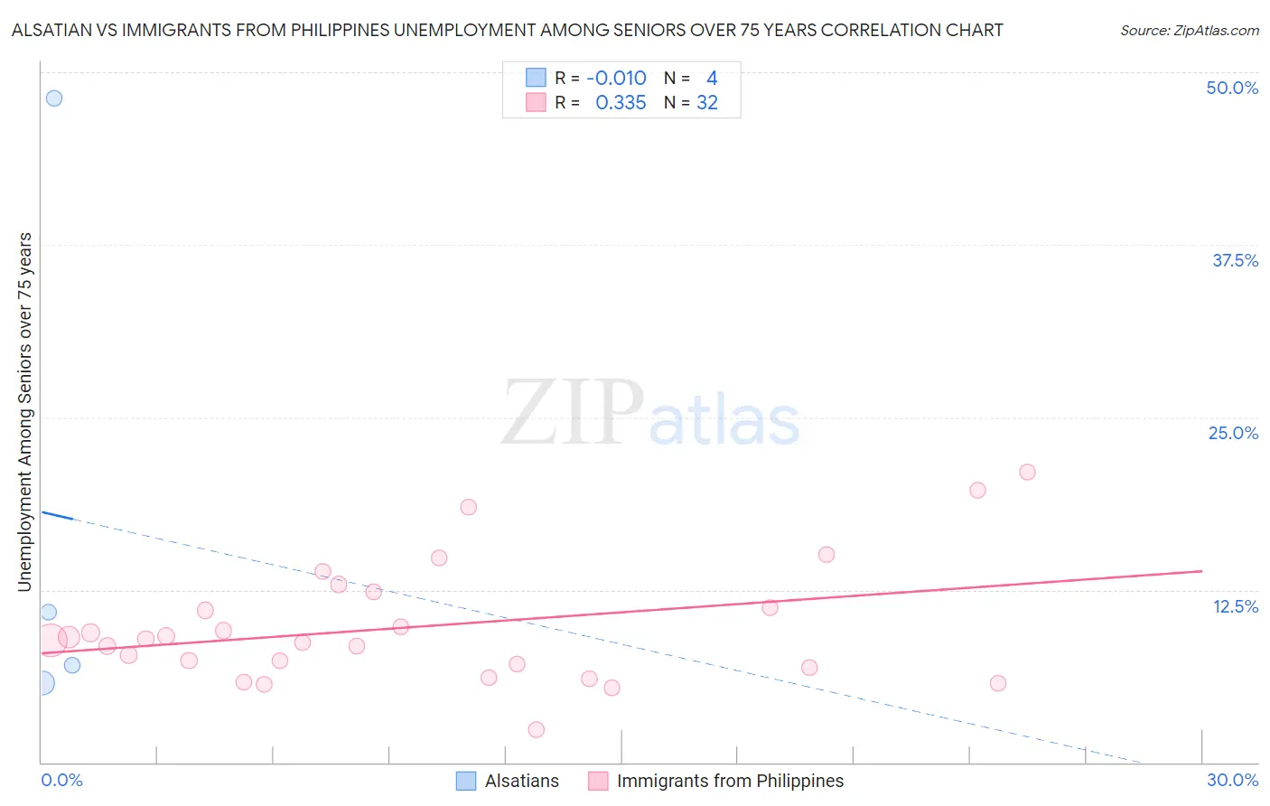 Alsatian vs Immigrants from Philippines Unemployment Among Seniors over 75 years