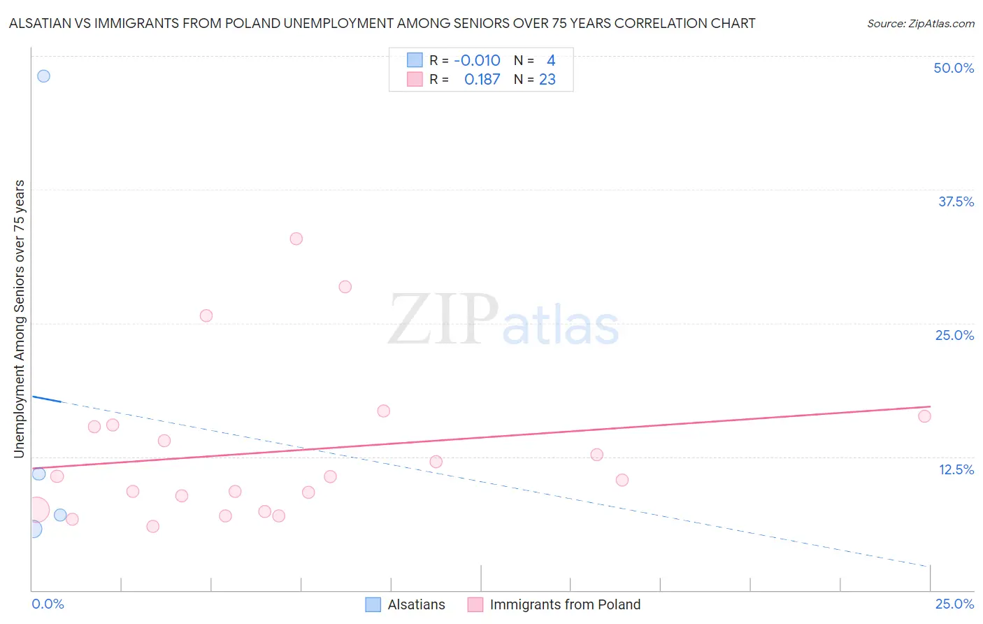 Alsatian vs Immigrants from Poland Unemployment Among Seniors over 75 years