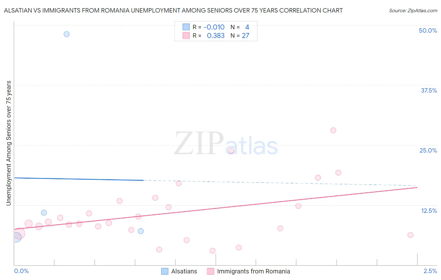 Alsatian vs Immigrants from Romania Unemployment Among Seniors over 75 years