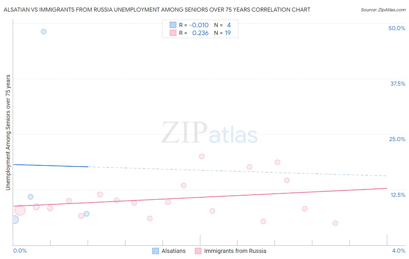 Alsatian vs Immigrants from Russia Unemployment Among Seniors over 75 years