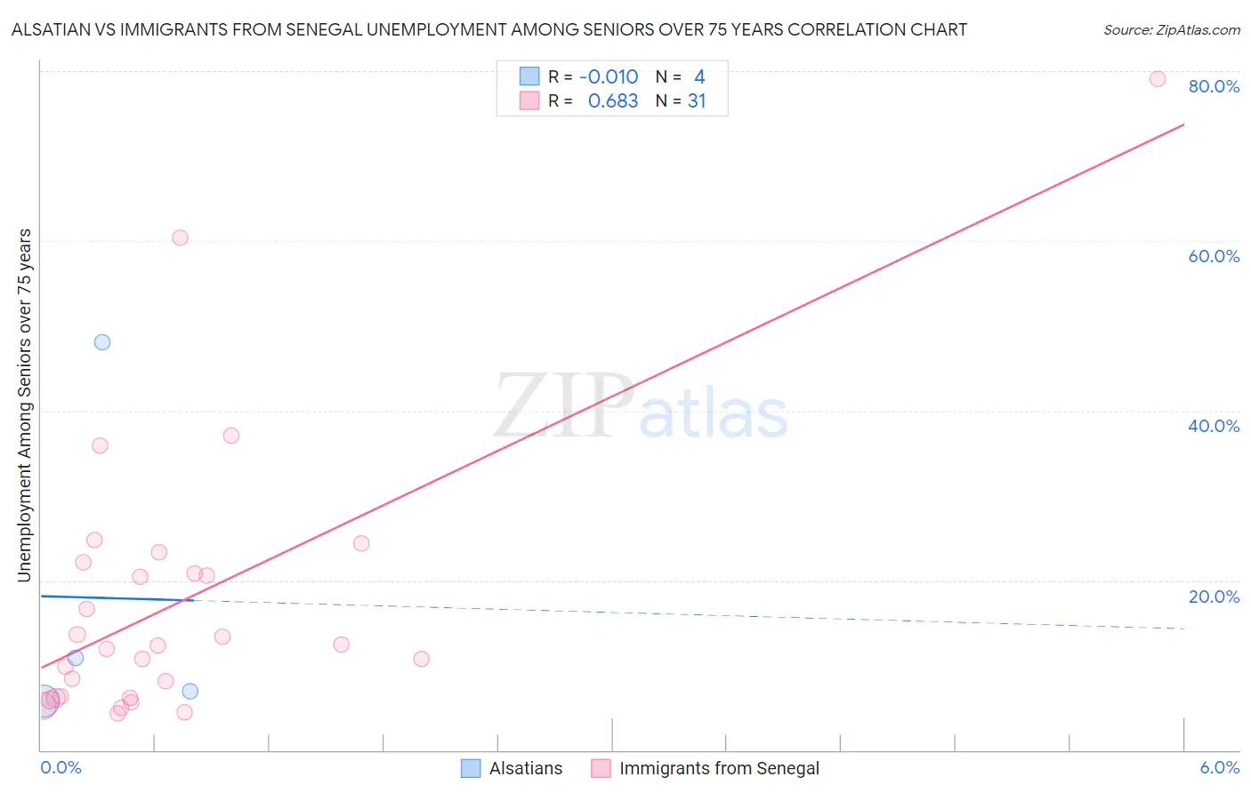 Alsatian vs Immigrants from Senegal Unemployment Among Seniors over 75 years