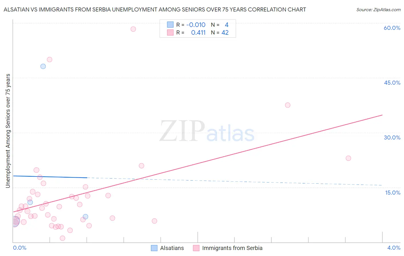 Alsatian vs Immigrants from Serbia Unemployment Among Seniors over 75 years