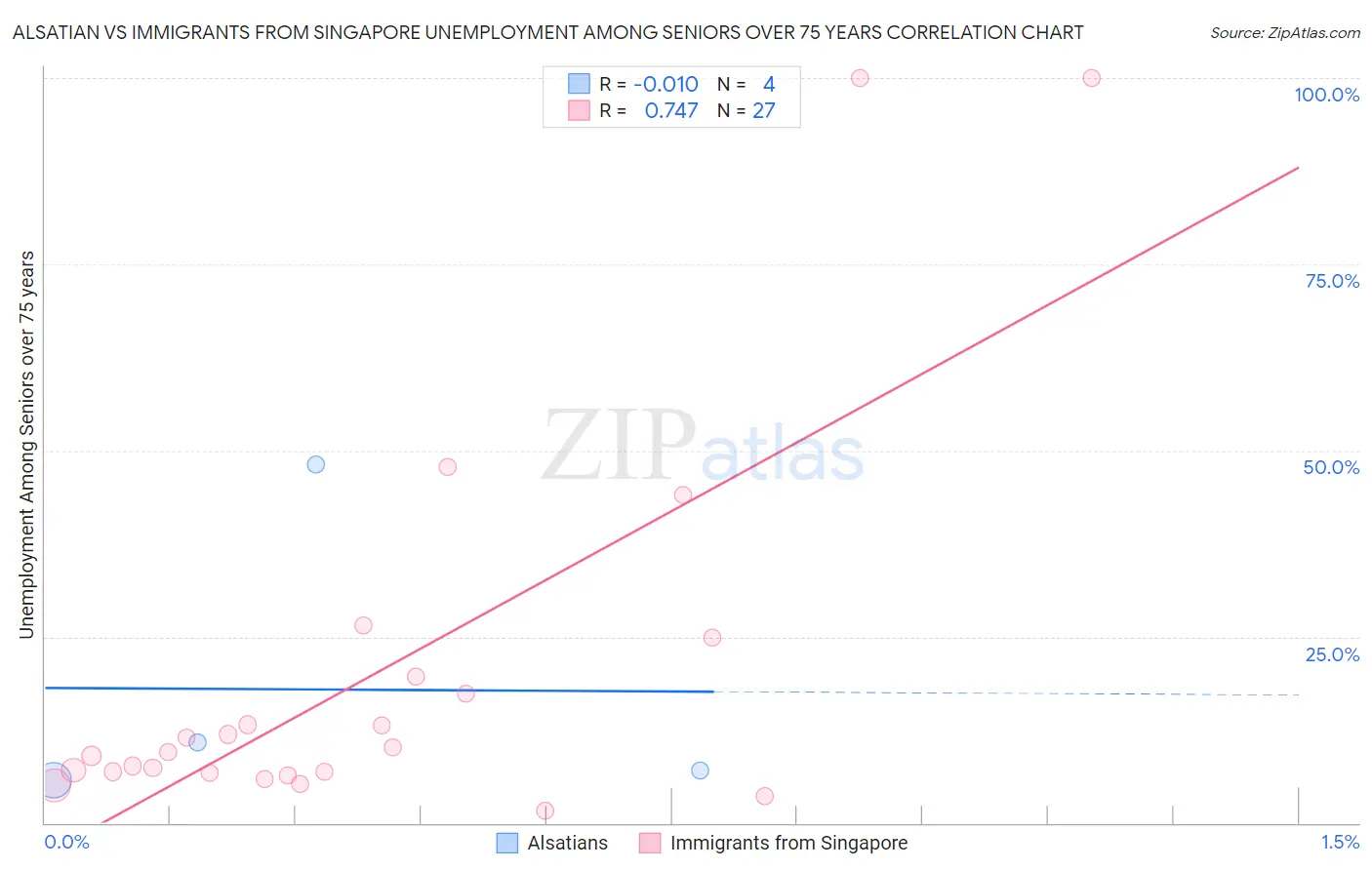 Alsatian vs Immigrants from Singapore Unemployment Among Seniors over 75 years