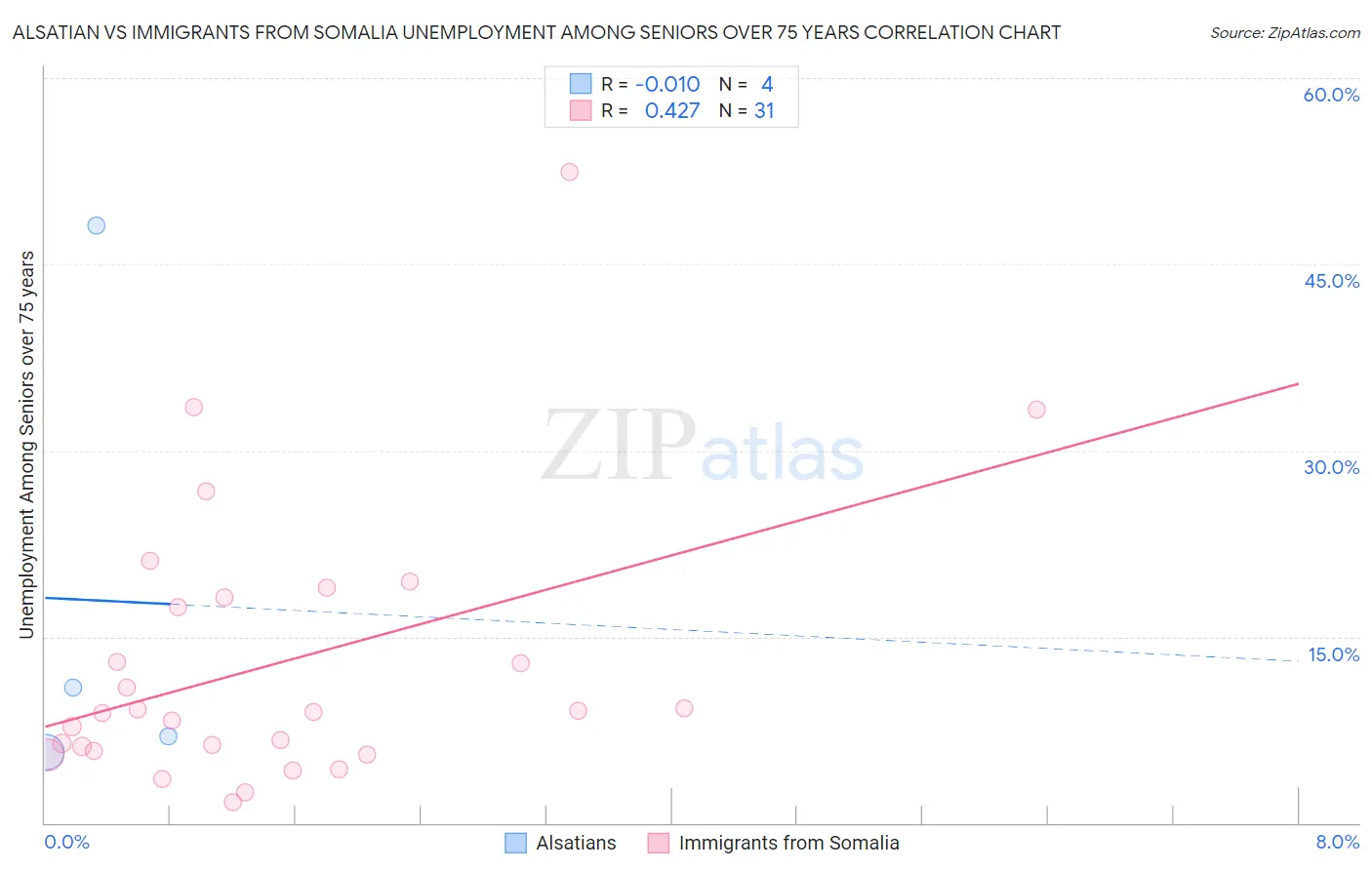 Alsatian vs Immigrants from Somalia Unemployment Among Seniors over 75 years