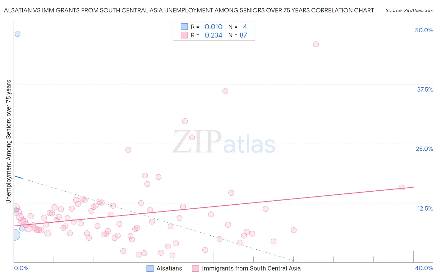 Alsatian vs Immigrants from South Central Asia Unemployment Among Seniors over 75 years